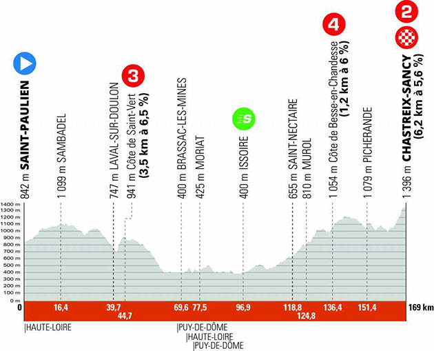 Stage 3 profile